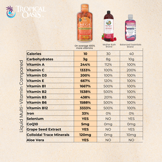 Mega Premium Liquid Multivitamin and Mineral Supplement - 32oz, 32serv